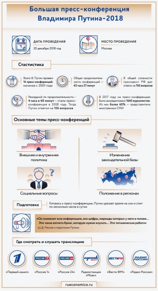 Большая пресс-конференция Владимира Путина 2018: дата проведения, темы вопросов, где смотреть онлайн